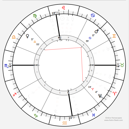 Mars aspects chart on the Solar Eclipse Aug 12, 2026, from the POV of the southeastern Ohio sky.