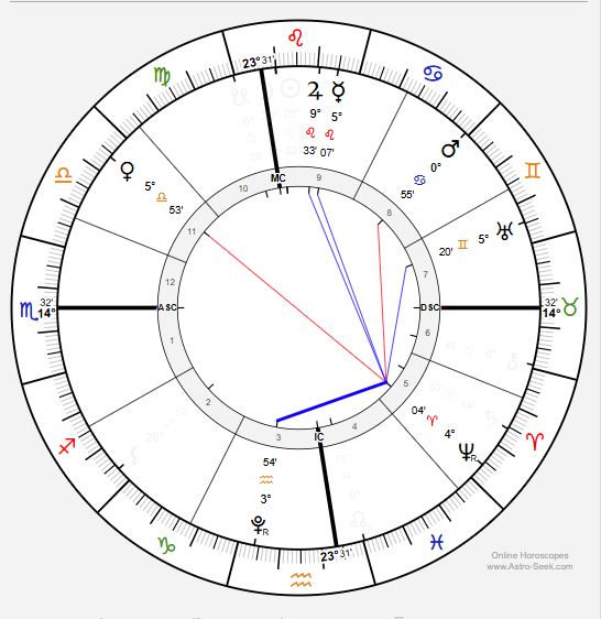 Neptune aspects chart on the Solar Eclipse Aug 12, 2026, from the POV of the southeastern Ohio sky.