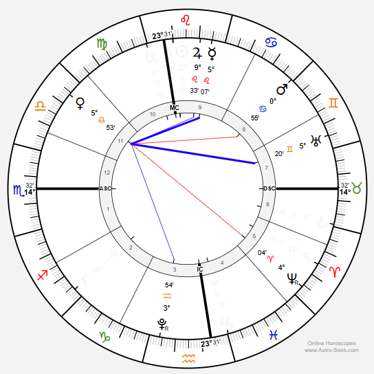 Venus aspects chart on the Solar Eclipse Aug 12, 2026, from the POV of the southeastern Ohio sky.