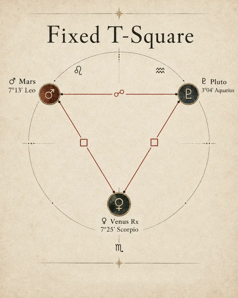Fixed T-square astrology diagram showing Venus retrograde at 7°25′ Scorpio square Mars at 7°13′ Leo and Pluto at 3°04′ Aquarius, with Mars opposite Pluto.